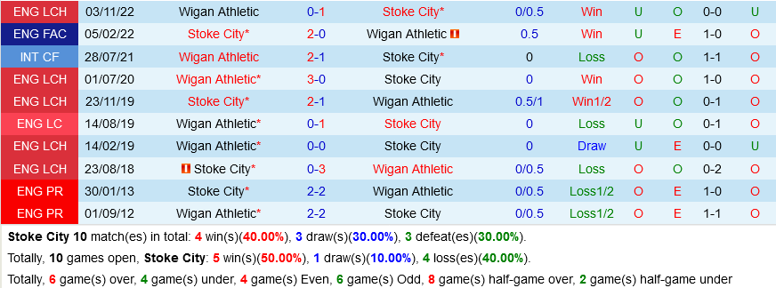 Stoke vs Wigan Stoke vs Wigan
