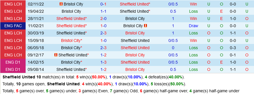 Sheffield vs Bristol City