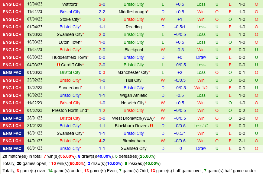 Sheffield vs Bristol City
