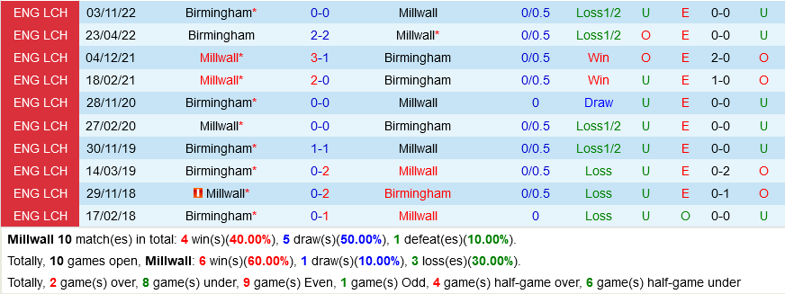 Millwall vs Birmingham Millwall vs Birmingham