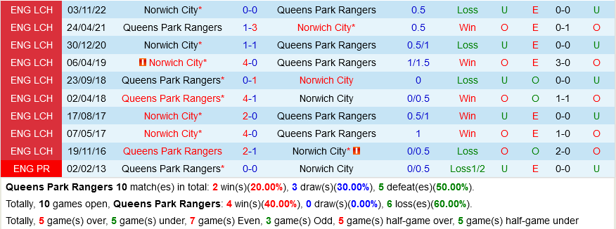 QPR vs Norwich QPR vs Norwich