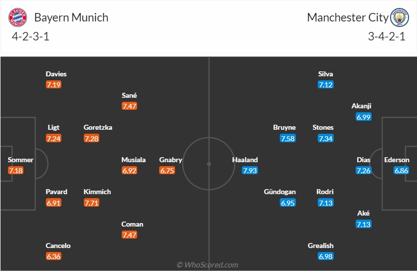Đội hình dự kiến Bayern vs Man City 2h00 ngày 204 (Cúp C1 202223) 1 Đội hình dự kiến Bayern vs Man City 2h00 ngày 204 (Cúp C1 202223) 1