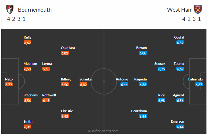 Nhận định Bournemouth vs West Ham (20h00 ngày 234) Sự cân bằng tuyệt đối 4 Nhận định Bournemouth vs West Ham (20h00 ngày 234) Sự cân bằng tuyệt đối 4