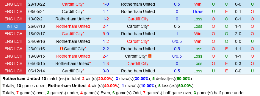 Rotherham vs Cardiff Rotherham vs Cardiff