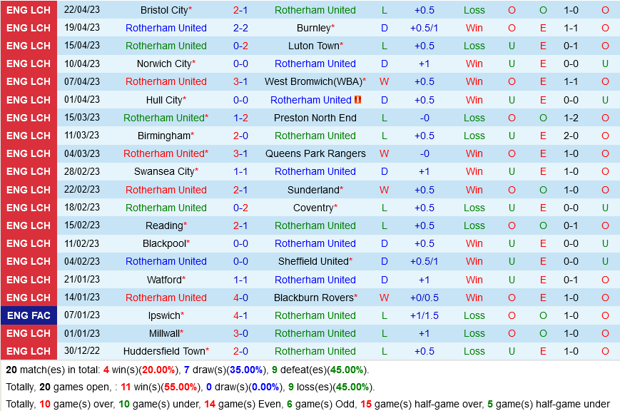 Rotherham vs Cardiff Rotherham vs Cardiff