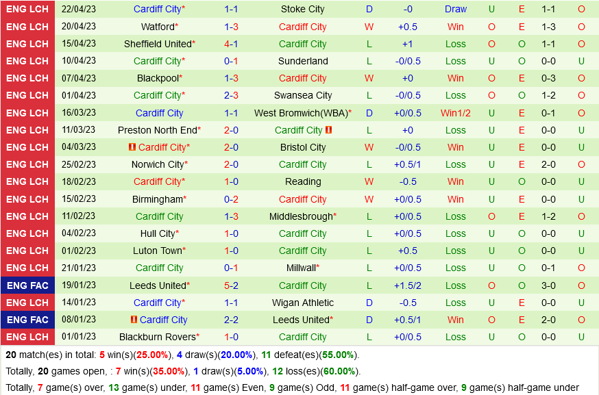 Rotherham vs Cardiff Rotherham vs Cardiff