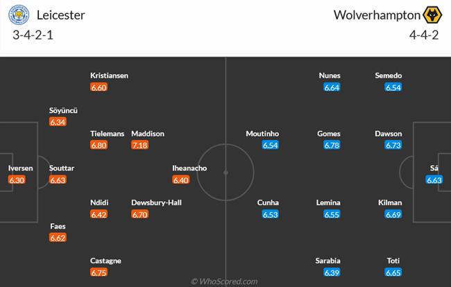 Nhận định Leicester vs Wolves (21h00 ngày 224) Kìm hãm “bầy cáo” 4 Nhận định Leicester vs Wolves (21h00 ngày 224) Kìm hãm “bầy cáo” 4