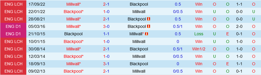 Blackpool vs Millwall Blackpool vs Millwall