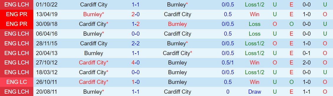 Nhận định Burnley vs Cardiff 21h00 ngày 85 (Hạng Nhất Anh 202223) 1