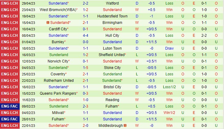 Nhận định Preston vs Sunderland 21h00 ngày 85 (Hạng nhất Anh 202223) 3