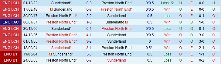Nhận định Preston vs Sunderland 21h00 ngày 85 (Hạng nhất Anh 202223) 1