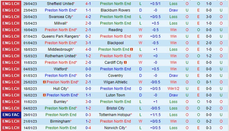 Nhận định Preston vs Sunderland 21h00 ngày 85 (Hạng nhất Anh 202223) 2