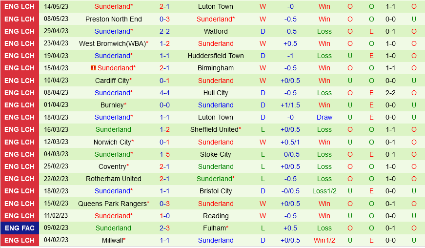 Luton vs Sunderland