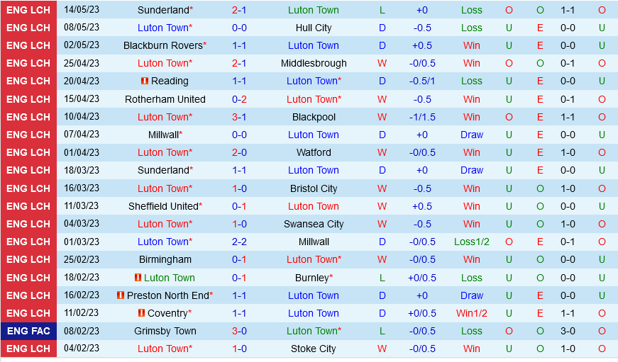 Luton vs Sunderland