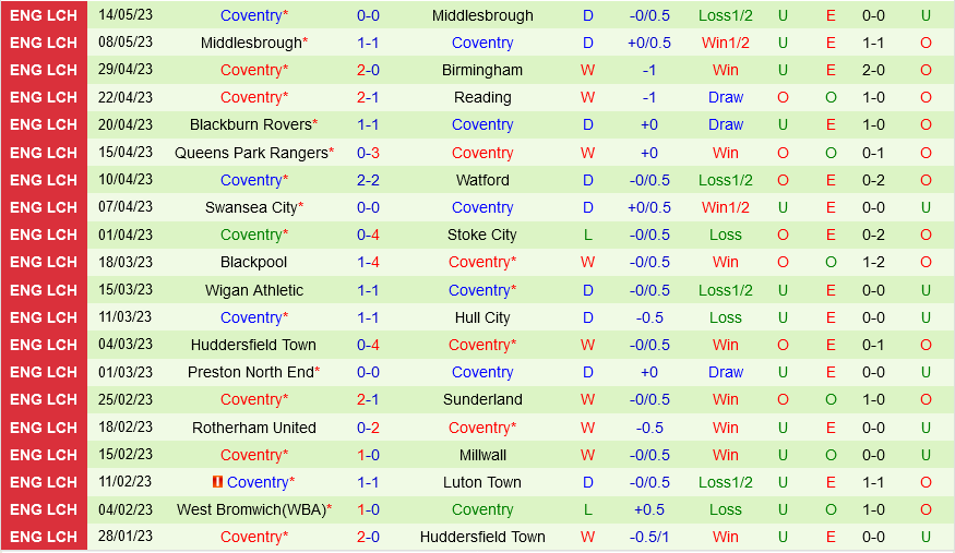 Middlesbrough vs Coventry Middlesbrough vs Coventry