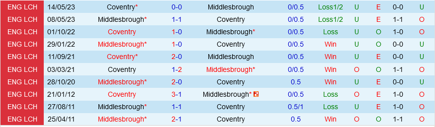 Middlesbrough vs Coventry Middlesbrough vs Coventry