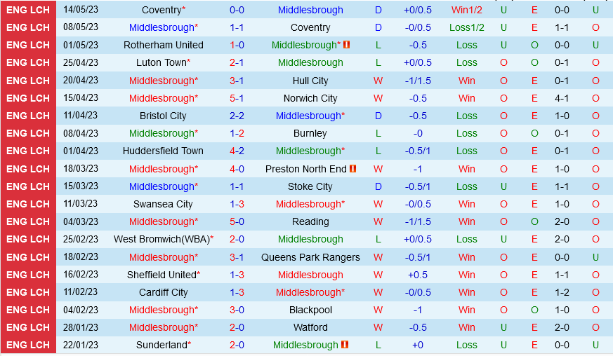 Middlesbrough vs Coventry Middlesbrough vs Coventry