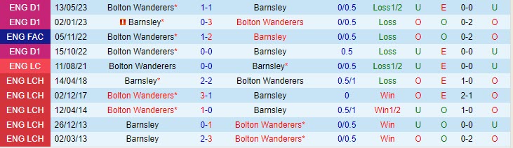 Nhận định Barnsley vs Bolton 2h00 ngày 205 (Hạng 3 Anh 202223) 1 Nhận định Barnsley vs Bolton 2h00 ngày 205 (Hạng 3 Anh 202223) 1