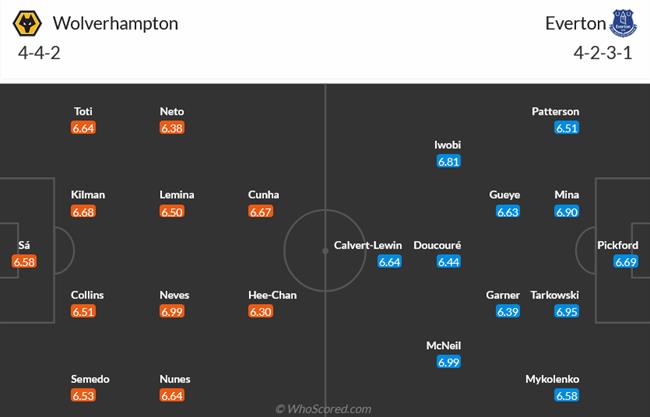 Nhận định Wolves vs Everton (21h00 ngày 205) Đội khách vào thế khó 3 Nhận định Wolves vs Everton (21h00 ngày 205) Đội khách vào thế khó 3