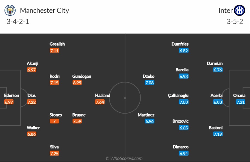 Đội hình dự kiến Man City vs Inter Milan 2h00 ngày 116 (Chung kết Cúp C1 202223) 1 Đội hình dự kiến Man City vs Inter Milan 2h00 ngày 116 (Chung kết Cúp C1 202223) 1