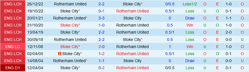 Stoke vs Rotherham Stoke vs Rotherham