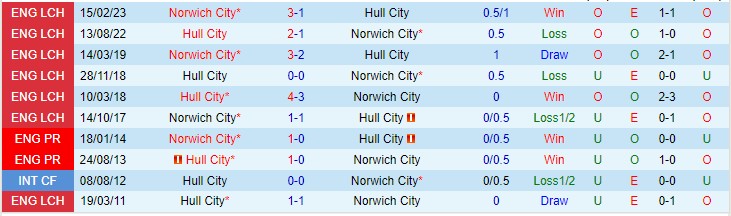 Nhận định Norwich City vs Hull City 21h00 ngày 58 (Giải hạng nhất Anh 2023) 1 Nhận định Norwich City vs Hull City 21h00 ngày 58 (Giải hạng nhất Anh 2023) 1