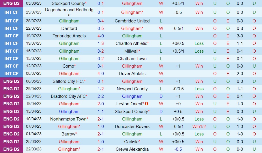 Nhận định Gillingham vs Southampton 1h45 ngày 98 (Cúp Liên đoàn Anh 202324) 1 Nhận định Gillingham vs Southampton 1h45 ngày 98 (Cúp Liên đoàn Anh 202324) 1