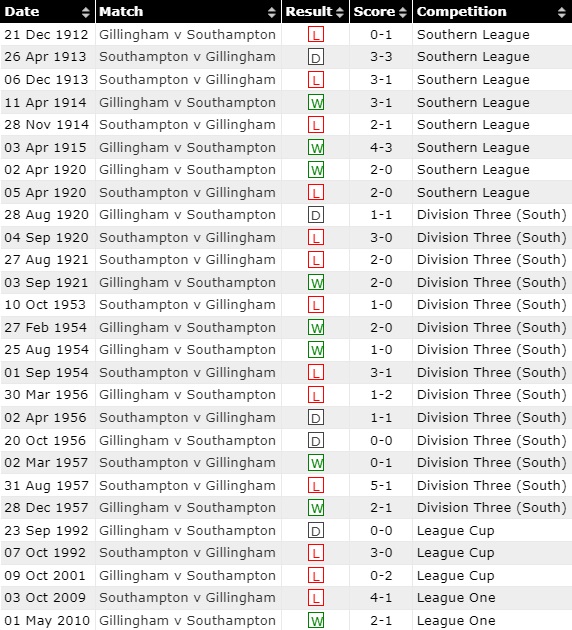 Nhận định Gillingham vs Southampton 1h45 ngày 98 (Cúp Liên đoàn Anh 202324) 3 Nhận định Gillingham vs Southampton 1h45 ngày 98 (Cúp Liên đoàn Anh 202324) 3