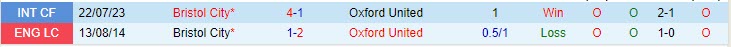 Nhận định Bristol City vs Oxford 1h45 ngày 1008 (Cúp Liên đoàn Anh 202324) 1 Nhận định Bristol City vs Oxford 1h45 ngày 1008 (Cúp Liên đoàn Anh 202324) 1