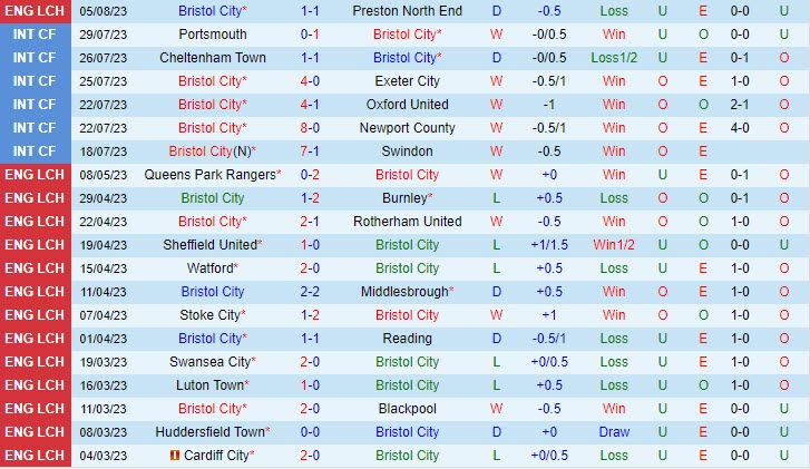 Nhận định Bristol City vs Oxford 1h45 ngày 1008 (Cúp Liên đoàn Anh 202324) 2 Nhận định Bristol City vs Oxford 1h45 ngày 1008 (Cúp Liên đoàn Anh 202324) 2