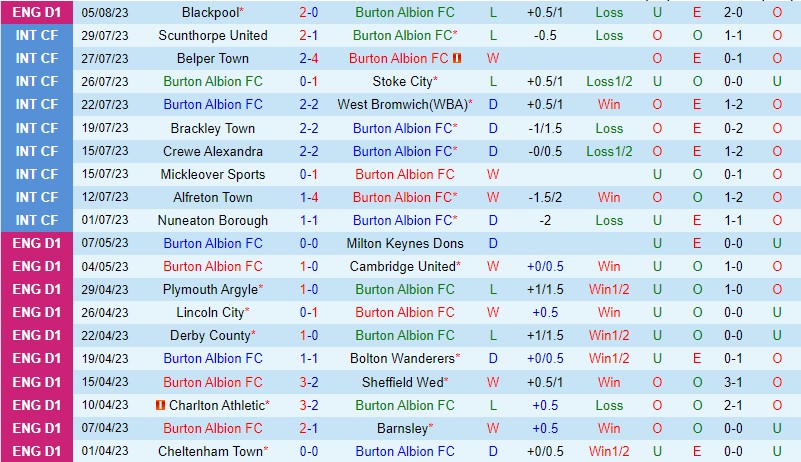 Nhận định Burton Albion vs Leicester 2h00 ngày 108 (Cúp Liên đoàn Anh) 2 Nhận định Burton Albion vs Leicester 2h00 ngày 108 (Cúp Liên đoàn Anh) 2