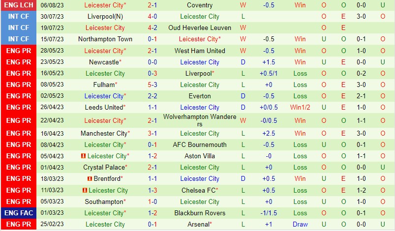 Nhận định Burton Albion vs Leicester 2h00 ngày 108 (Cúp Liên đoàn Anh) 3 Nhận định Burton Albion vs Leicester 2h00 ngày 108 (Cúp Liên đoàn Anh) 3