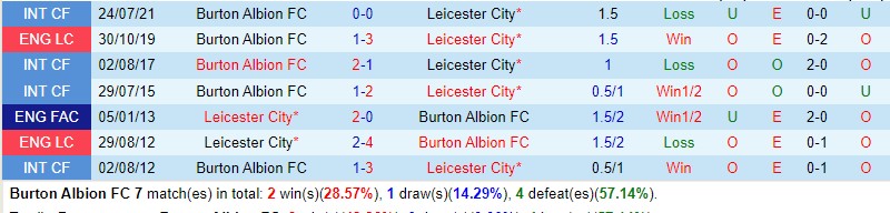 Nhận định Burton Albion vs Leicester 2h00 ngày 108 (Cúp Liên đoàn Anh) 1 Nhận định Burton Albion vs Leicester 2h00 ngày 108 (Cúp Liên đoàn Anh) 1
