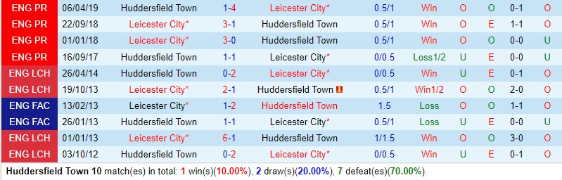 Nhận định Huddersfield vs Leicester 21h00 ngày 128 (Hạng Nhất Anh) 1