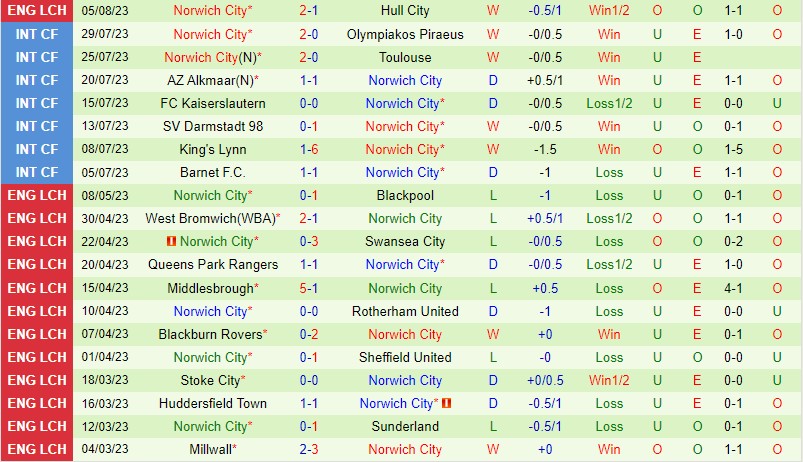 Nhận định Southampton vs Norwich 21h00 ngày 128 (Hạng Nhất Anh) 3 Nhận định Southampton vs Norwich 21h00 ngày 128 (Hạng Nhất Anh) 3