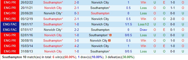 Nhận định Southampton vs Norwich 21h00 ngày 128 (Hạng Nhất Anh) 1 Nhận định Southampton vs Norwich 21h00 ngày 128 (Hạng Nhất Anh) 1