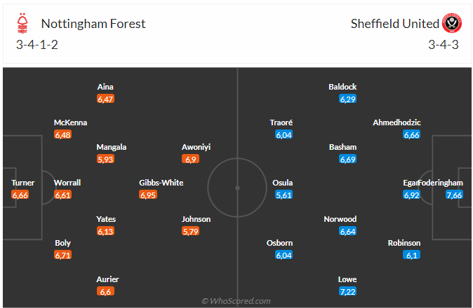 Nhận định Nottingham Forest vs Sheffield United (01h45 ngày 198) Điểm tựa City Ground 3 Nhận định Nottingham Forest vs Sheffield United (01h45 ngày 198) Điểm tựa City Ground 3