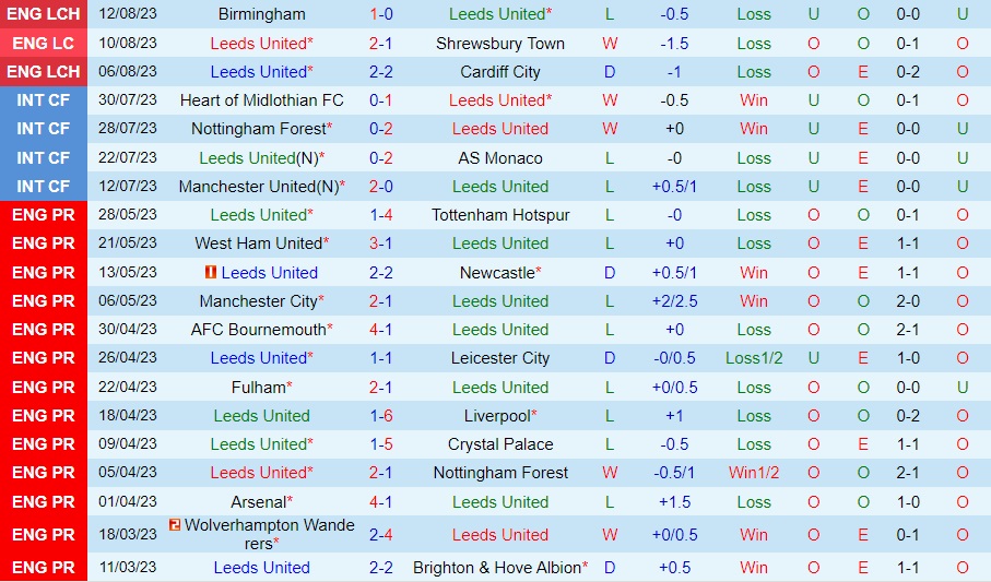 Nhận định - dự đoán Leeds vs West Brom 2h00 ngày 198 (Hạng Nhất Anh 202324) 1