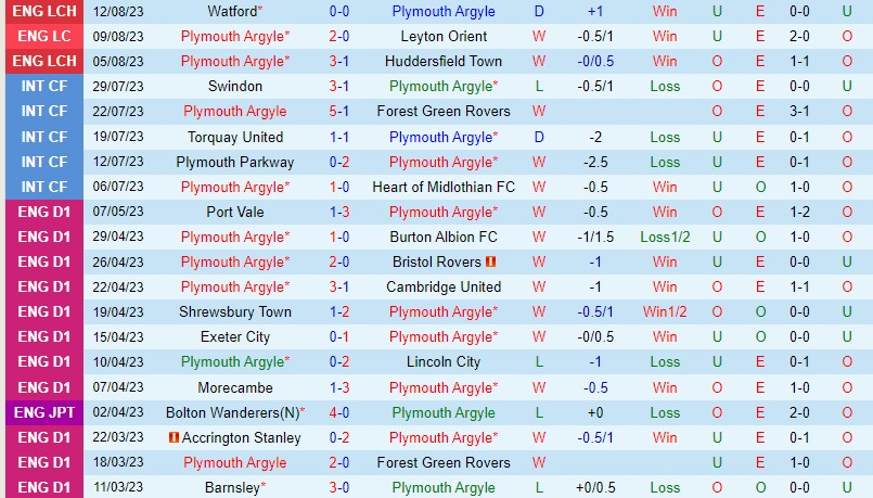 Nhận định Plymouth vs Southampton 18h30 ngày 1908 (Hạng Nhất Anh) 2 Nhận định Plymouth vs Southampton 18h30 ngày 1908 (Hạng Nhất Anh) 2