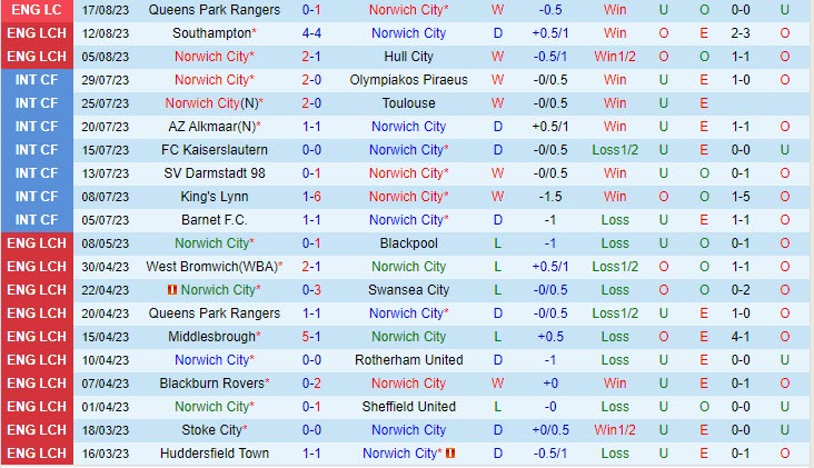Nhận định Norwich vs Millwall 18h00 ngày 2008 (Hạng nhất Anh 202324) 2 Nhận định Norwich vs Millwall 18h00 ngày 2008 (Hạng nhất Anh 202324) 2