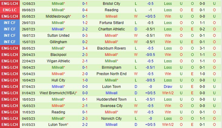 Nhận định Norwich vs Millwall 18h00 ngày 2008 (Hạng nhất Anh 202324) 3 Nhận định Norwich vs Millwall 18h00 ngày 2008 (Hạng nhất Anh 202324) 3