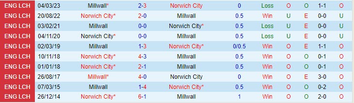 Nhận định Norwich vs Millwall 18h00 ngày 2008 (Hạng nhất Anh 202324) 1 Nhận định Norwich vs Millwall 18h00 ngày 2008 (Hạng nhất Anh 202324) 1