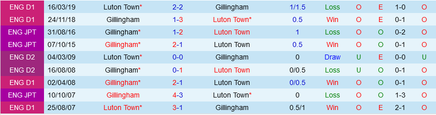 Luton vs Gillingham Luton vs Gillingham