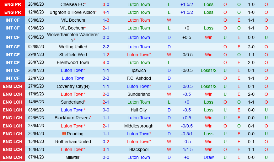 Luton vs Gillingham Luton vs Gillingham