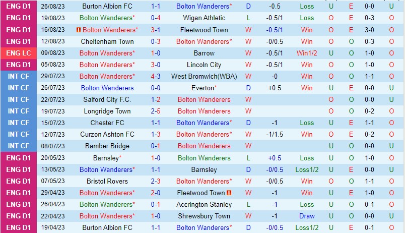 Nhận định Bolton vs Middlesbrough 1h45 ngày 308 Cúp Liên đoàn Anh 2 Nhận định Bolton vs Middlesbrough 1h45 ngày 308 Cúp Liên đoàn Anh 2