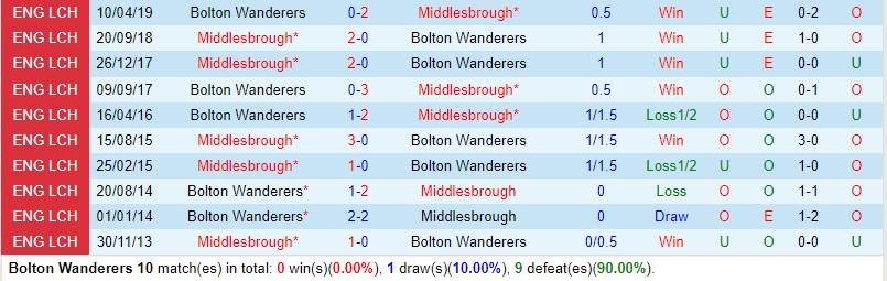Nhận định Bolton vs Middlesbrough 1h45 ngày 308 Cúp Liên đoàn Anh 1 Nhận định Bolton vs Middlesbrough 1h45 ngày 308 Cúp Liên đoàn Anh 1