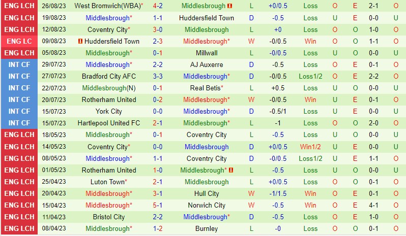 Nhận định Bolton vs Middlesbrough 1h45 ngày 308 Cúp Liên đoàn Anh 3 Nhận định Bolton vs Middlesbrough 1h45 ngày 308 Cúp Liên đoàn Anh 3