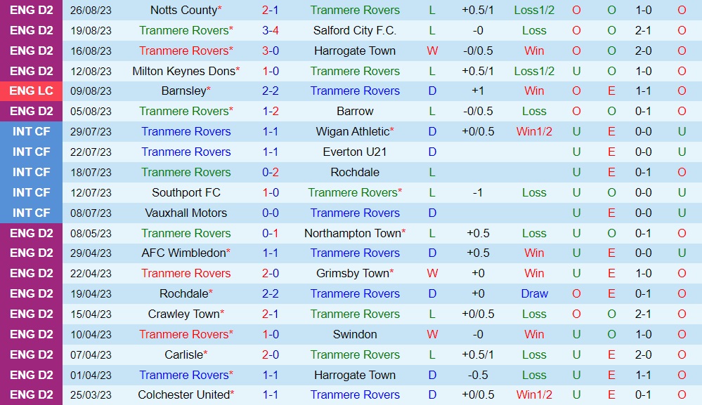 Nhận định Tranmere vs Leicester 1h45 ngày 308 (Cúp Liên đoàn Anh 202324) 1 Nhận định Tranmere vs Leicester 1h45 ngày 308 (Cúp Liên đoàn Anh 202324) 1