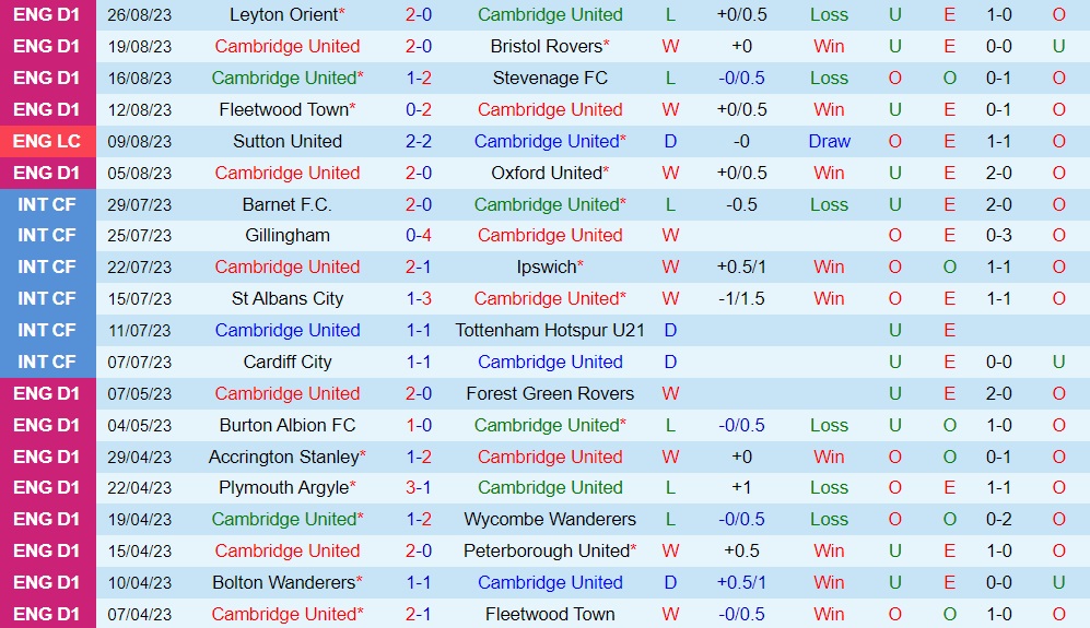 Nhận định bóng đá Cambridge vs Reading 2h00 ngày 59 (Hạng 3 Anh 202324) 1 Nhận định bóng đá Cambridge vs Reading 2h00 ngày 59 (Hạng 3 Anh 202324) 1