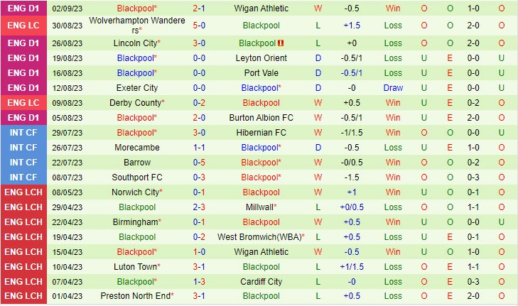 Nhận định Barrow vs Blackpool 01h00 ngày 0609 (EFL Trophy) 2 Nhận định Barrow vs Blackpool 01h00 ngày 0609 (EFL Trophy) 2